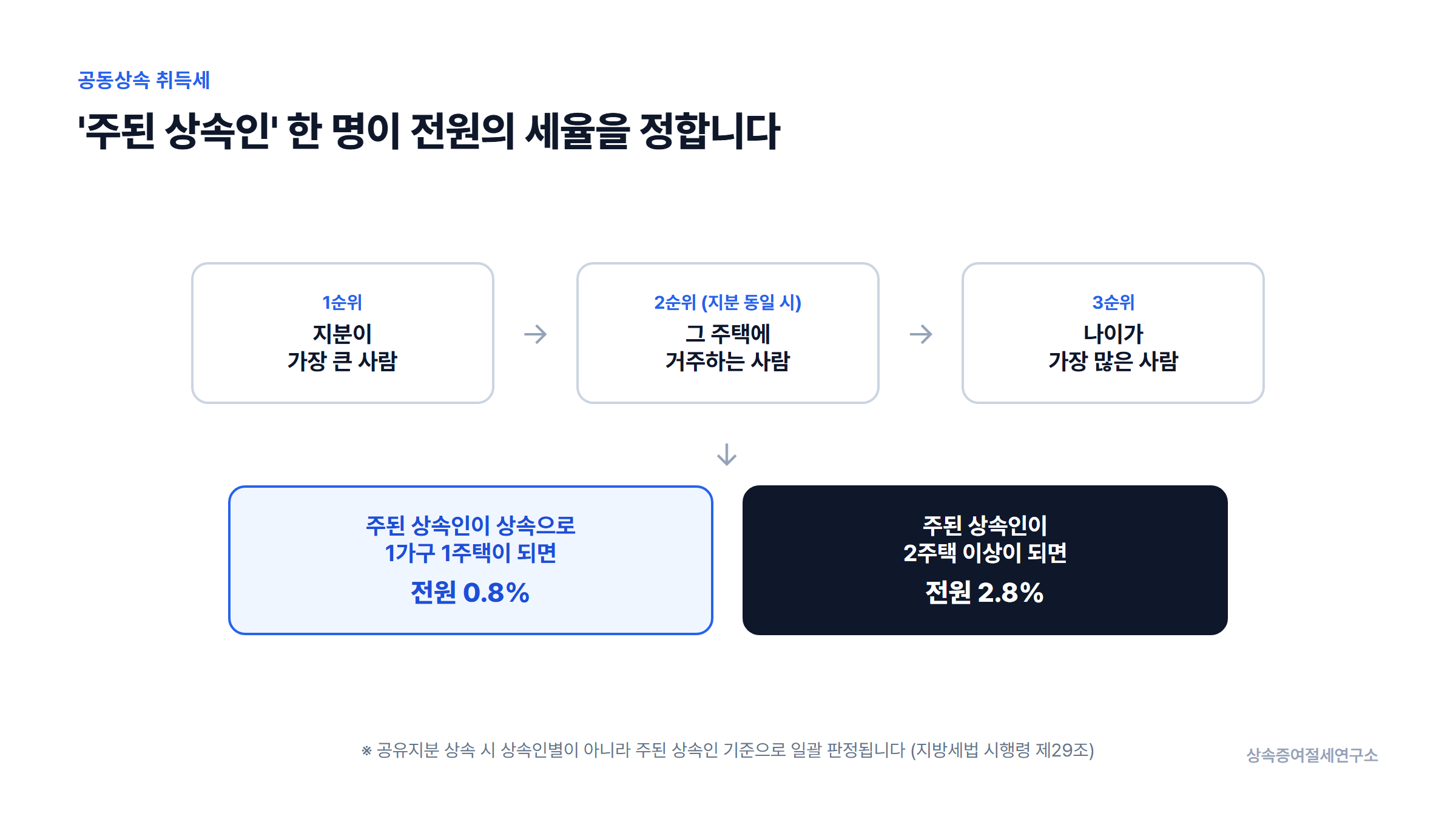 공동상속 주택 취득세 주된 상속인 판정 도표 - 지분, 거주, 나이 순서로 판정 후 전원 0.8% 또는 2.8% 적용